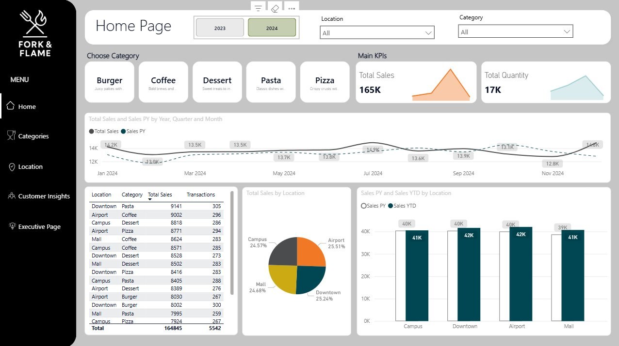 Restaurant Sales Dashboard