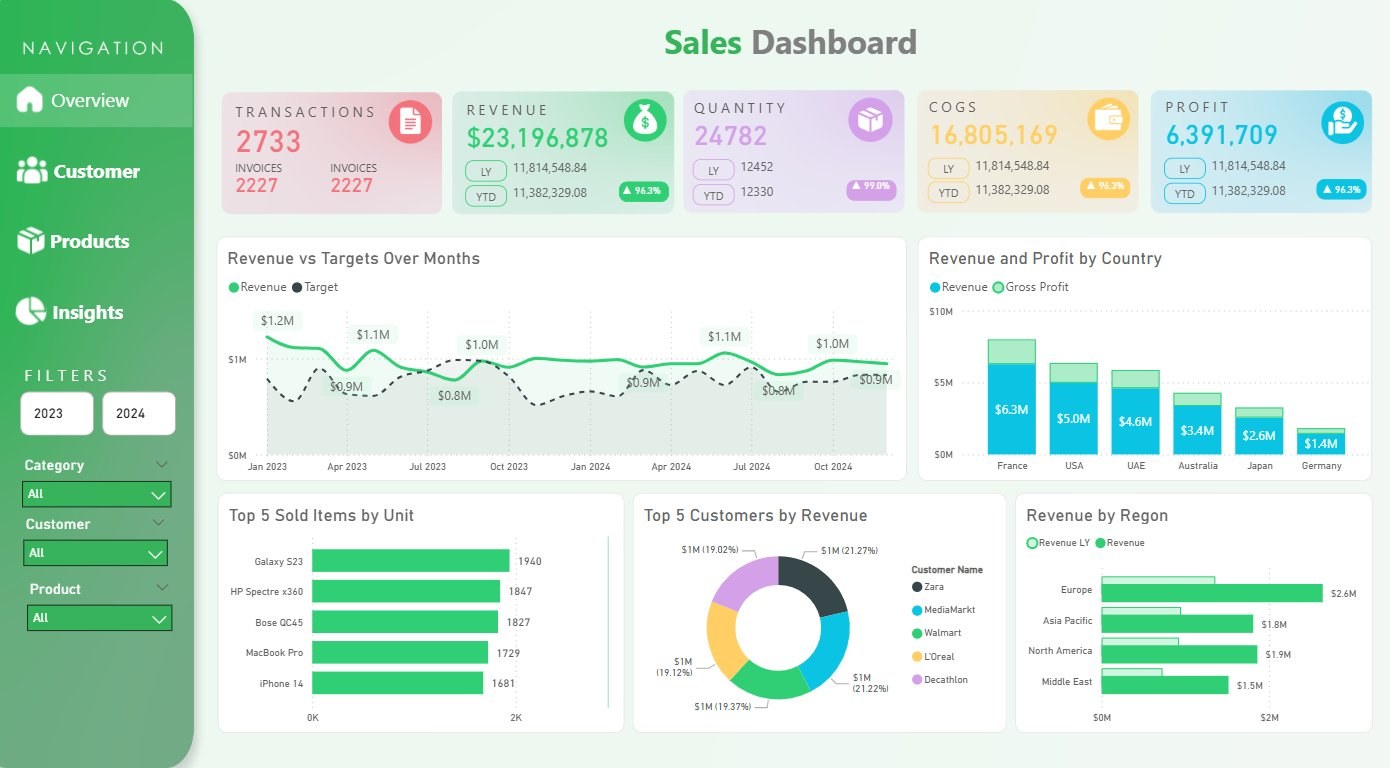 Retail Sales Dashboard
