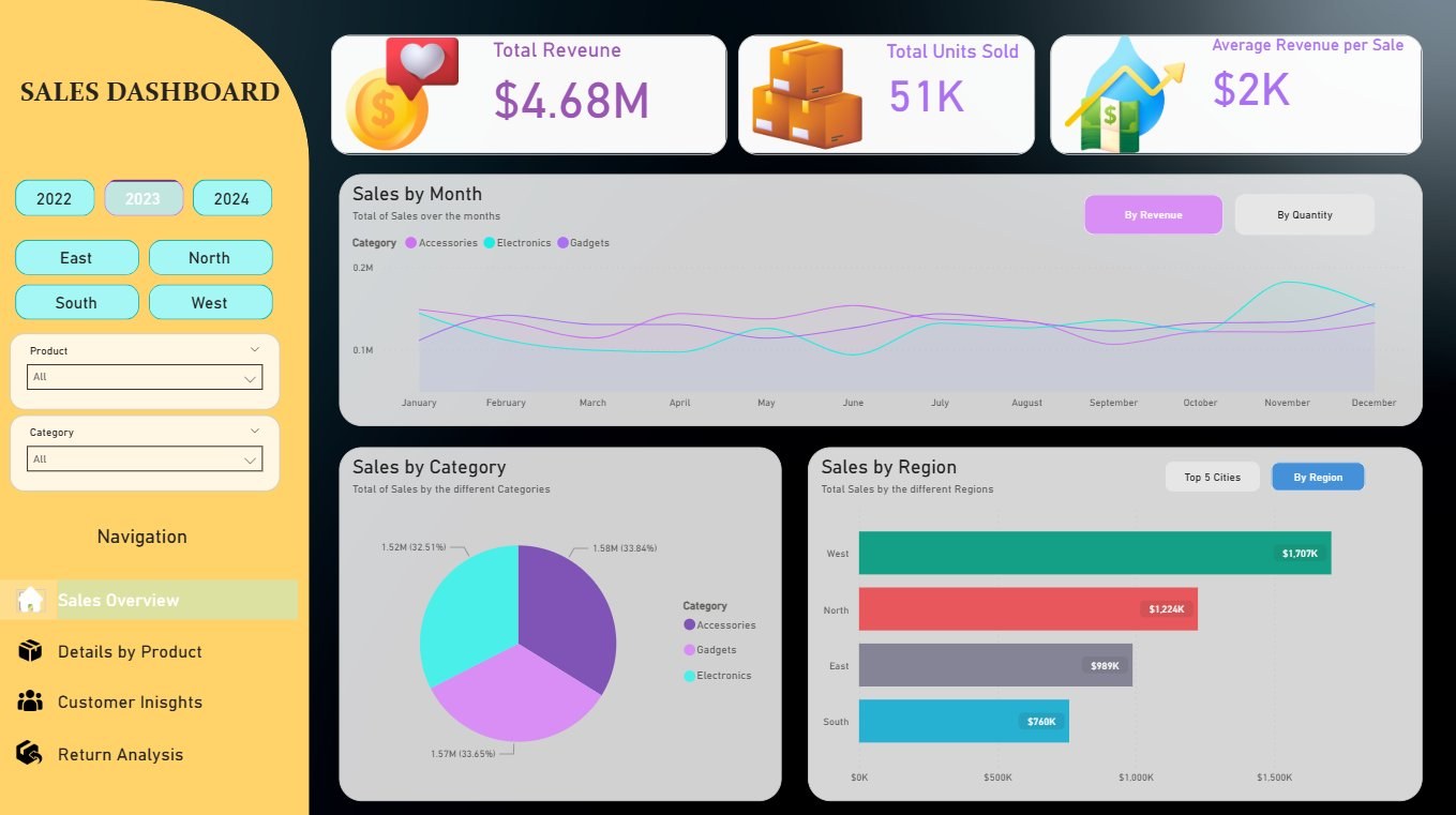 E-commerce Sales Dashboard