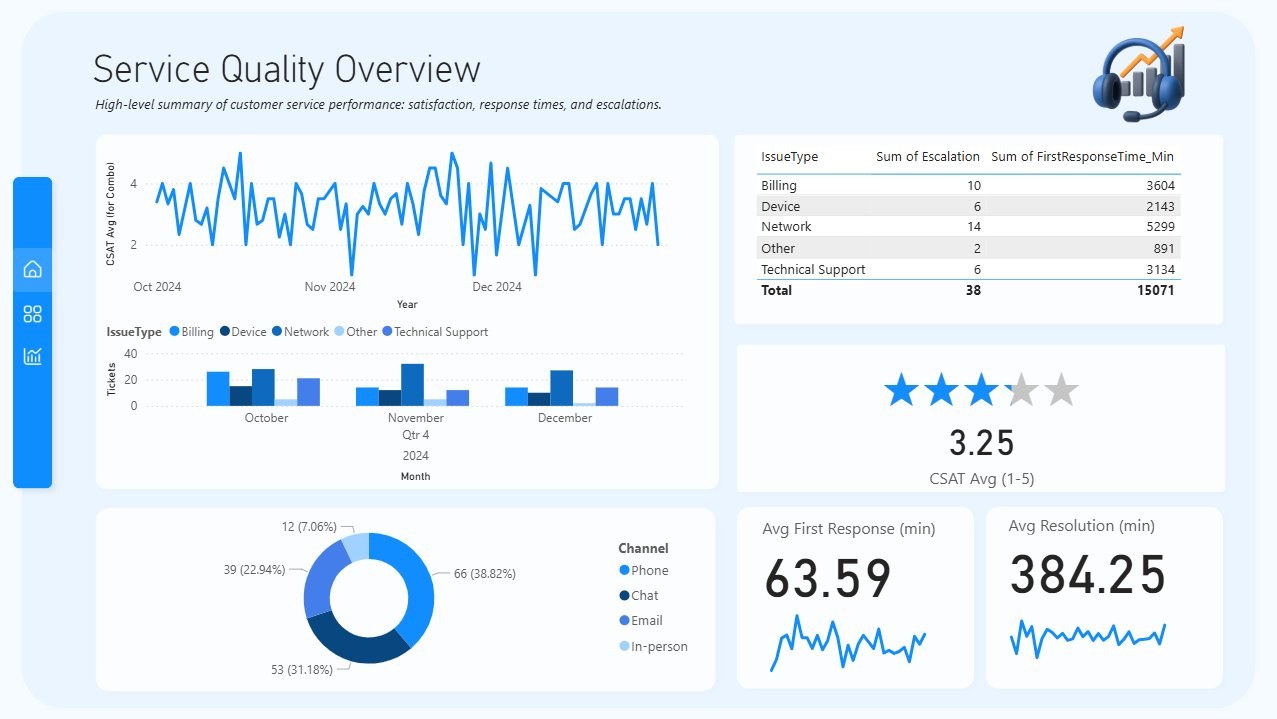 Customer Service Dashboard